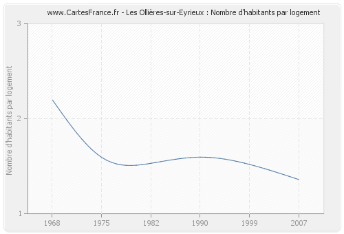 Les Ollières-sur-Eyrieux : Nombre d'habitants par logement